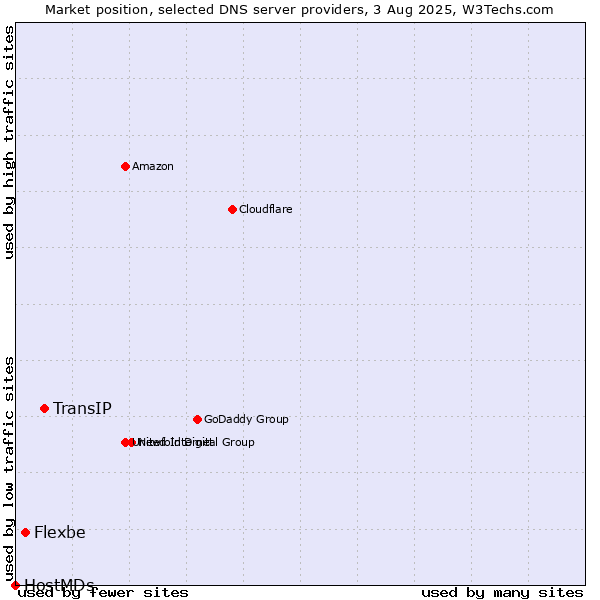 Market position of TransIP vs. Flexbe vs. HostMDs