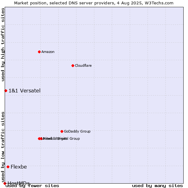 Market position of Flexbe vs. 1&1 Versatel vs. HostMDs
