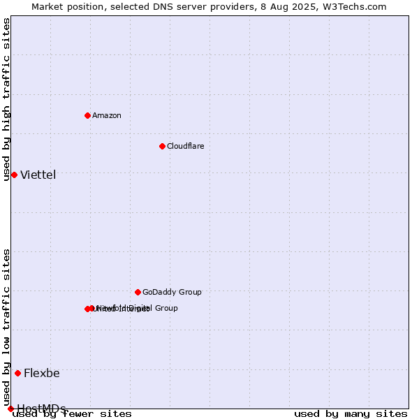 Market position of Flexbe vs. Viettel vs. HostMDs