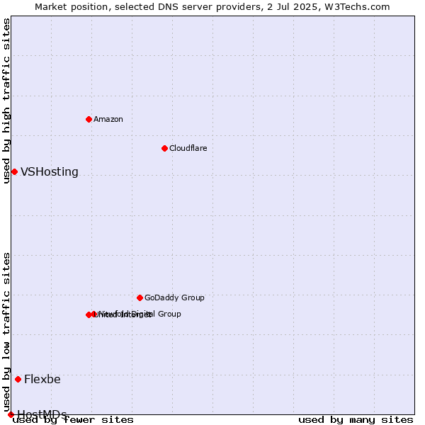 Market position of Flexbe vs. VSHosting vs. HostMDs