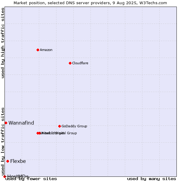 Market position of Flexbe vs. Wannafind vs. HostMDs