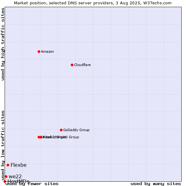 Market position of Flexbe vs. we22 vs. HostMDs