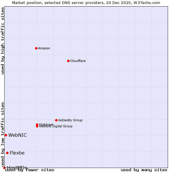 Market position of Flexbe vs. WebNIC vs. HostMDs