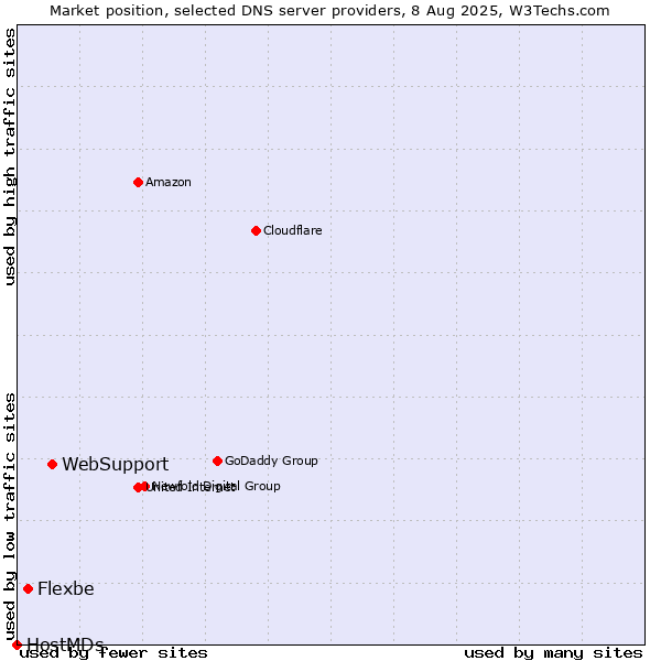 Market position of WebSupport vs. Flexbe vs. HostMDs