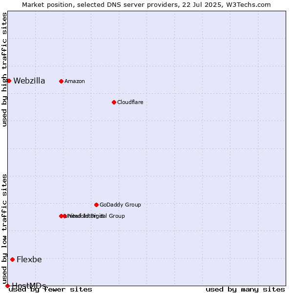 Market position of Flexbe vs. Webzilla vs. HostMDs