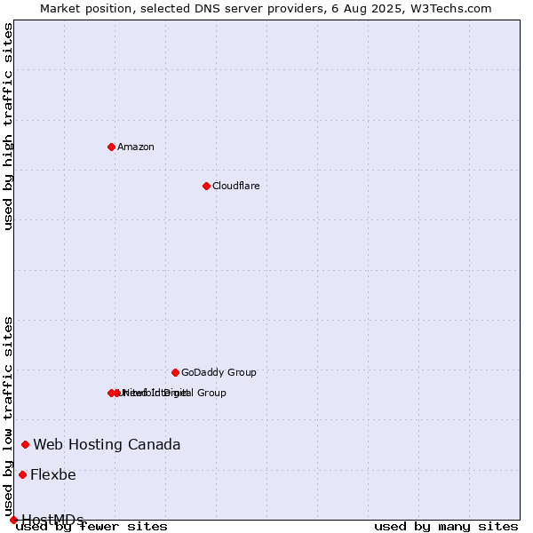 Market position of Web Hosting Canada vs. Flexbe vs. HostMDs