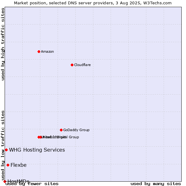 Market position of Flexbe vs. WHG Hosting Services vs. HostMDs
