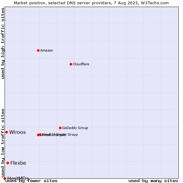 Market position of Flexbe vs. Wiroos vs. HostMDs
