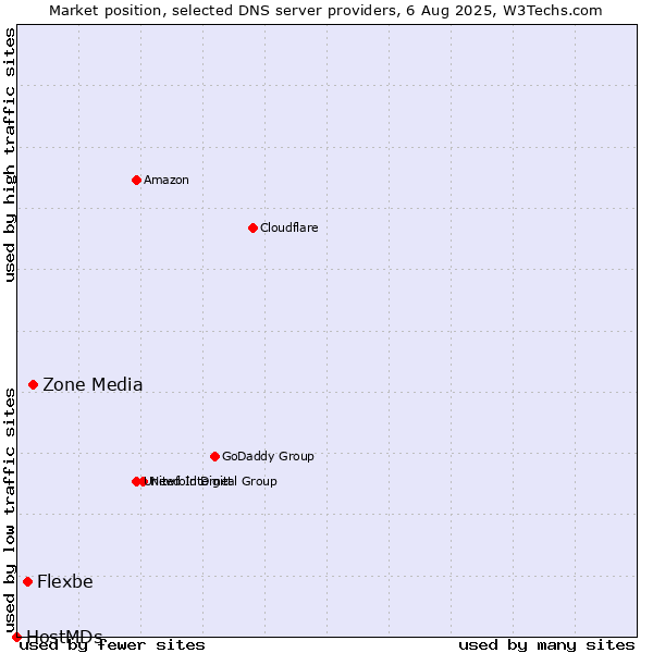 Market position of Zone Media vs. Flexbe vs. HostMDs