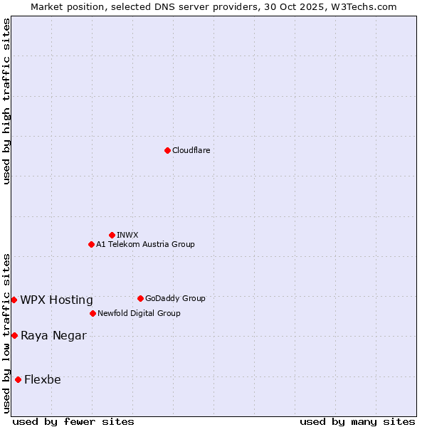 Market position of Flexbe vs. Raya Negar vs. WPX Hosting