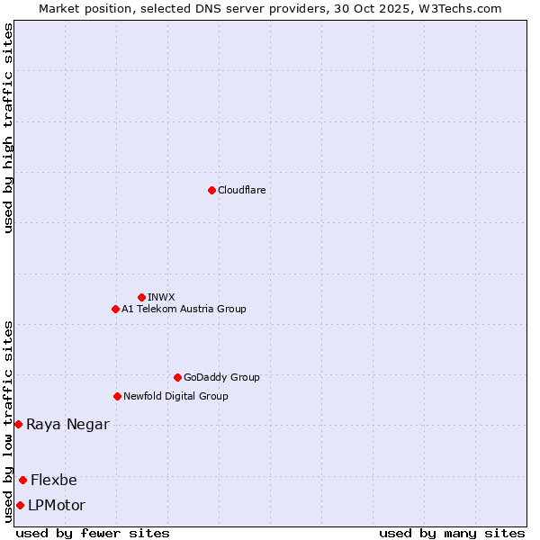 Market position of Flexbe vs. LPMotor vs. Raya Negar