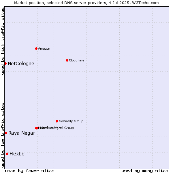 Market position of Flexbe vs. Raya Negar vs. NetCologne