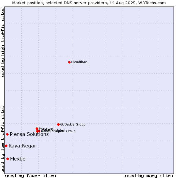 Market position of Flexbe vs. Piensa Solutions vs. Raya Negar