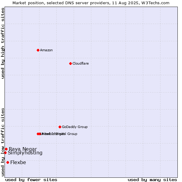 Market position of Flexbe vs. Raya Negar vs. Simplyhosting