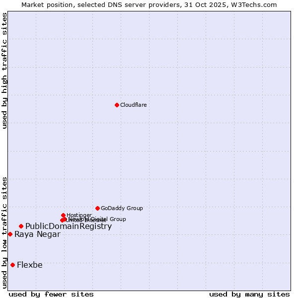 Market position of PublicDomainRegistry vs. Flexbe vs. Raya Negar
