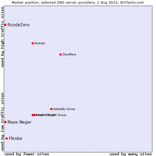 Market position of Flexbe vs. Raya Negar vs. RcodeZero