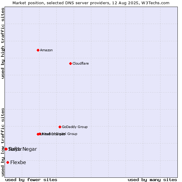 Market position of Flexbe vs. Raya Negar vs. Softtr