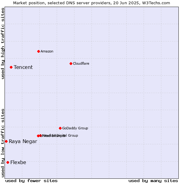 Market position of Tencent vs. Flexbe vs. Raya Negar
