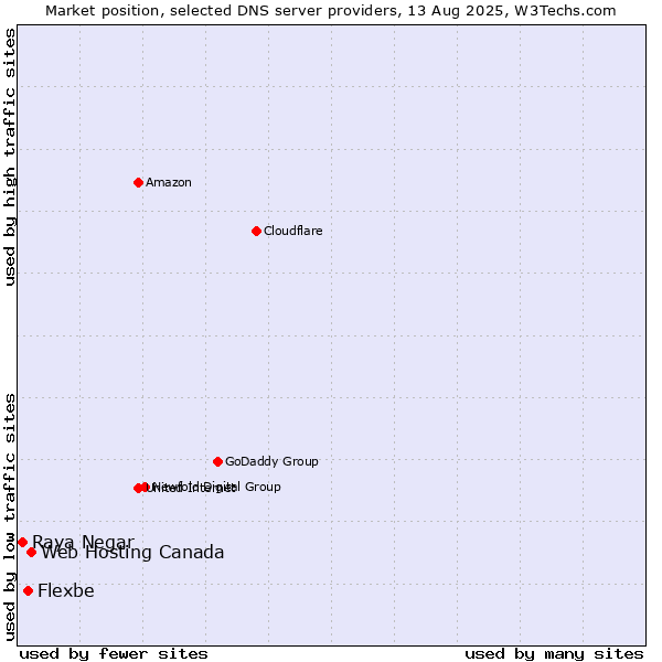 Market position of Web Hosting Canada vs. Flexbe vs. Raya Negar