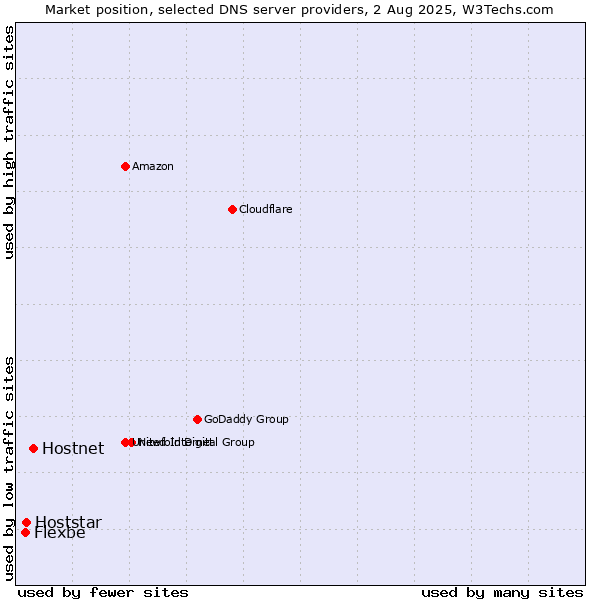 Market position of Hostnet vs. Hoststar vs. Flexbe