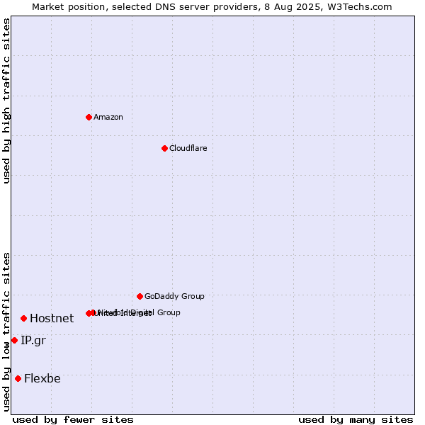Market position of Hostnet vs. Flexbe vs. IP.gr