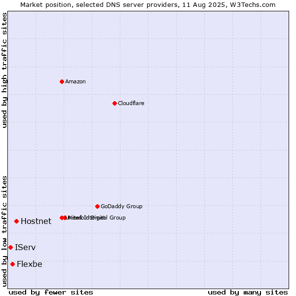 Market position of Hostnet vs. Flexbe vs. IServ