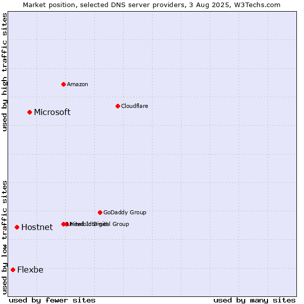 Market position of Microsoft vs. Hostnet vs. Flexbe