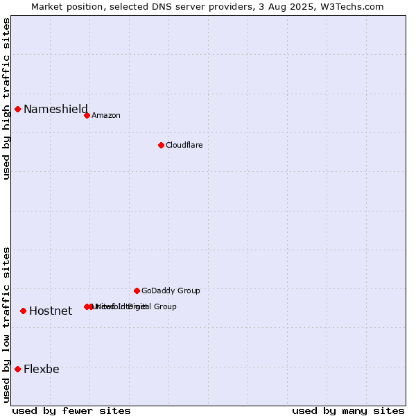 Market position of Hostnet vs. Nameshield vs. Flexbe
