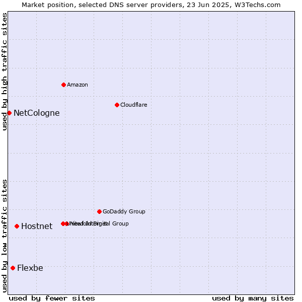 Market position of Hostnet vs. Flexbe vs. NetCologne