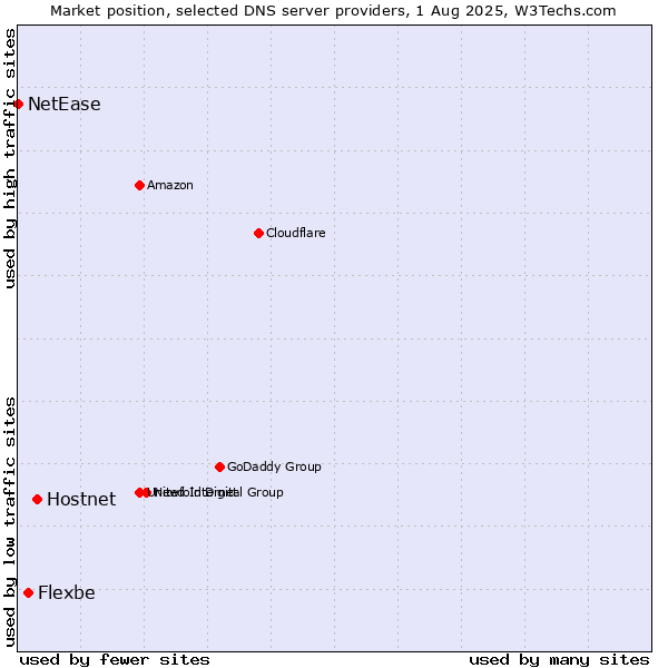 Market position of Hostnet vs. Flexbe vs. NetEase