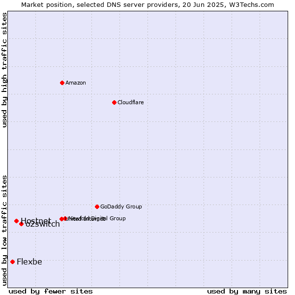 Market position of o2switch vs. Hostnet vs. Flexbe