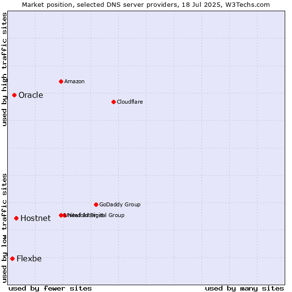 Market position of Hostnet vs. Oracle vs. Flexbe