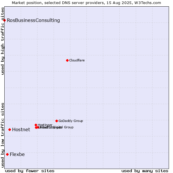 Market position of Hostnet vs. Flexbe vs. RosBusinessConsulting