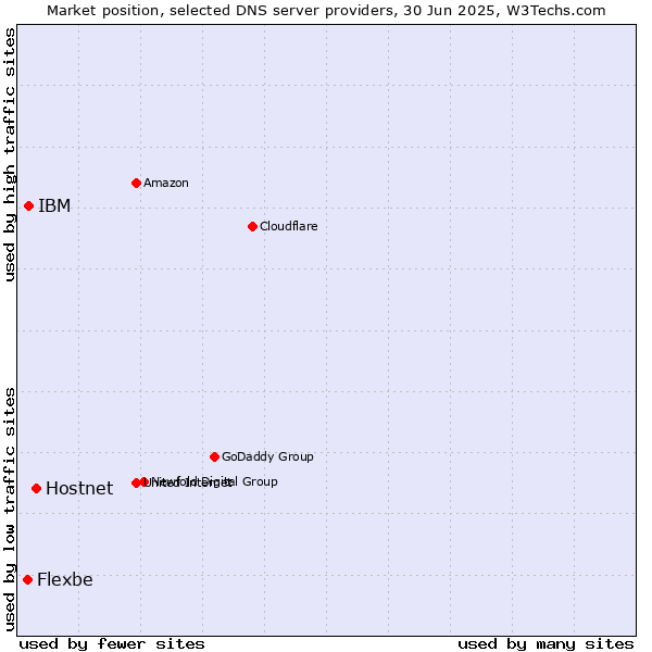 Market position of Hostnet vs. IBM vs. Flexbe
