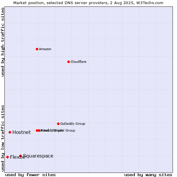 Market position of Squarespace vs. Hostnet vs. Flexbe