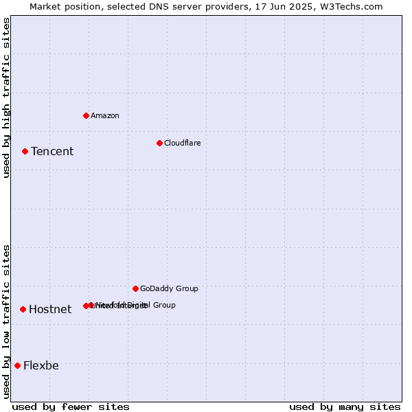 Market position of Tencent vs. Hostnet vs. Flexbe