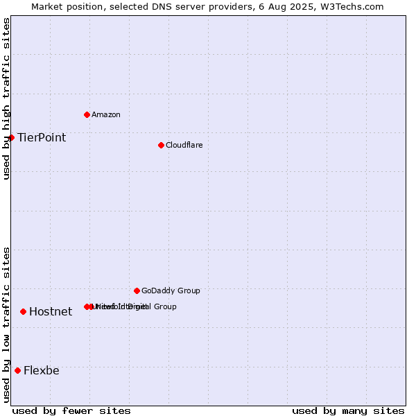 Market position of Hostnet vs. Flexbe vs. TierPoint