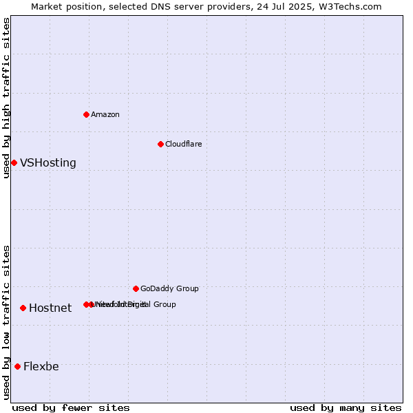 Market position of Hostnet vs. Flexbe vs. VSHosting