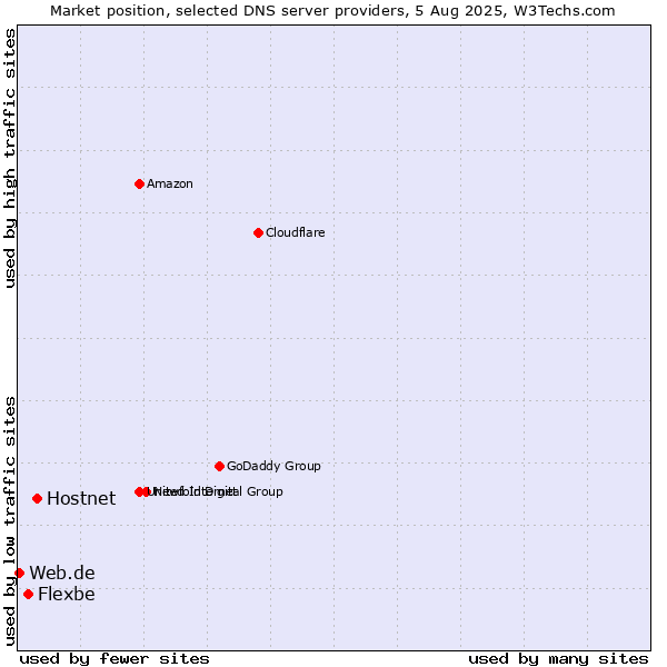 Market position of Hostnet vs. Flexbe vs. Web.de