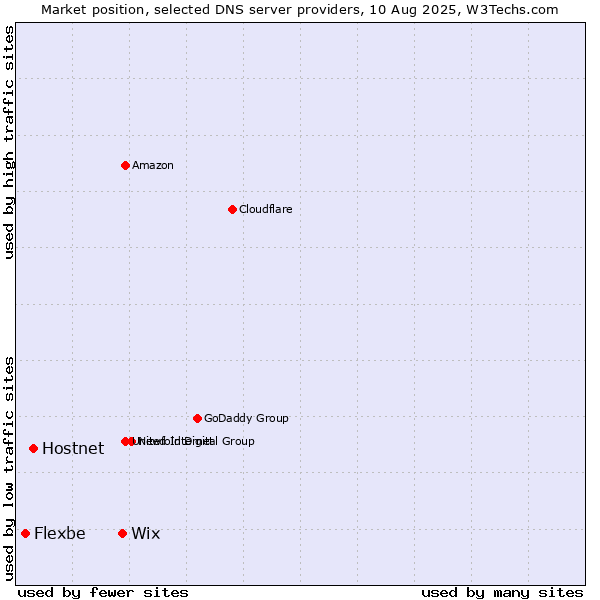 Market position of Wix vs. Hostnet vs. Flexbe