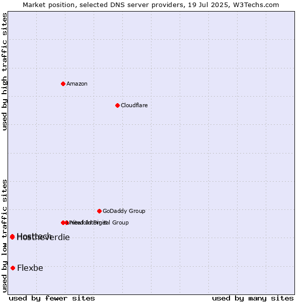 Market position of Flexbe vs. Hosttech vs. Hostneverdie