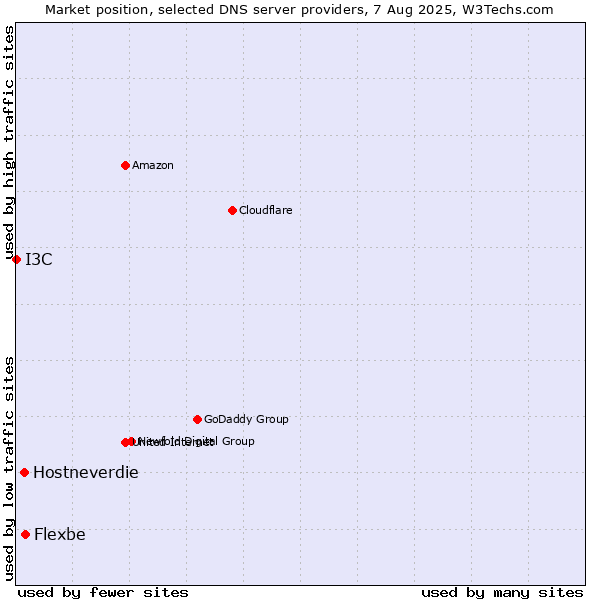Market position of Flexbe vs. Hostneverdie vs. I3C