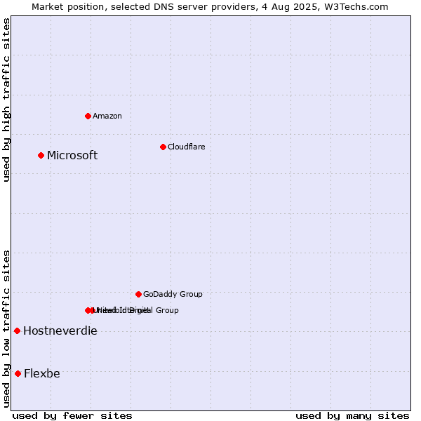 Market position of Microsoft vs. Flexbe vs. Hostneverdie