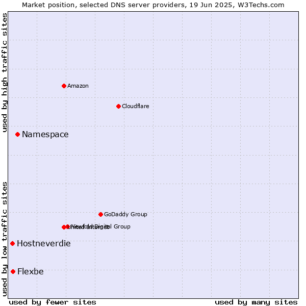Market position of Namespace vs. Flexbe vs. Hostneverdie
