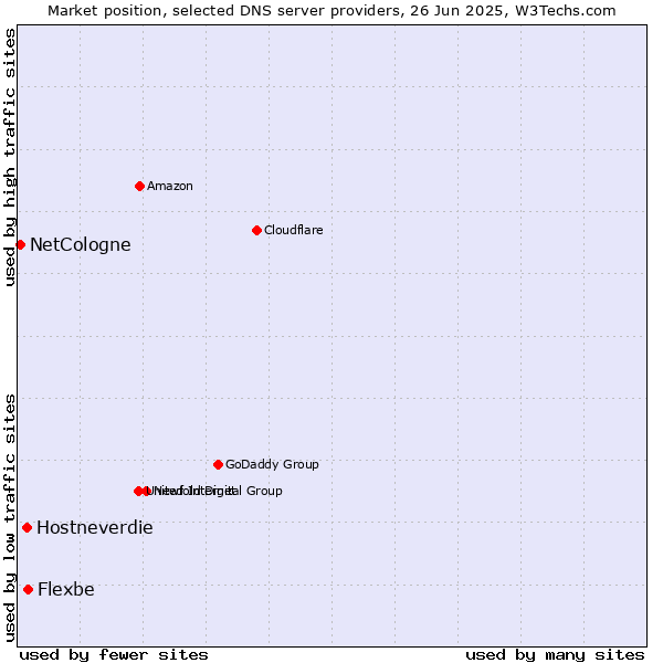 Market position of Flexbe vs. Hostneverdie vs. NetCologne