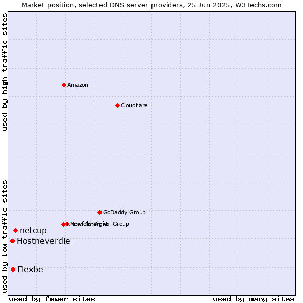 Market position of netcup vs. Flexbe vs. Hostneverdie