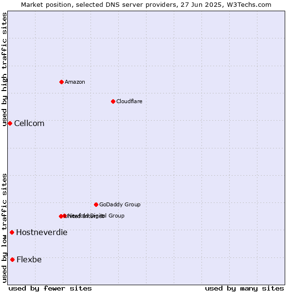 Market position of Flexbe vs. Hostneverdie vs. Cellcom
