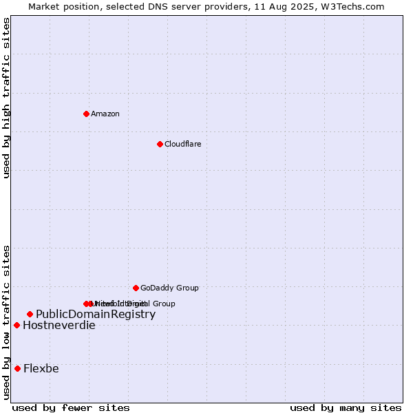 Market position of PublicDomainRegistry vs. Flexbe vs. Hostneverdie