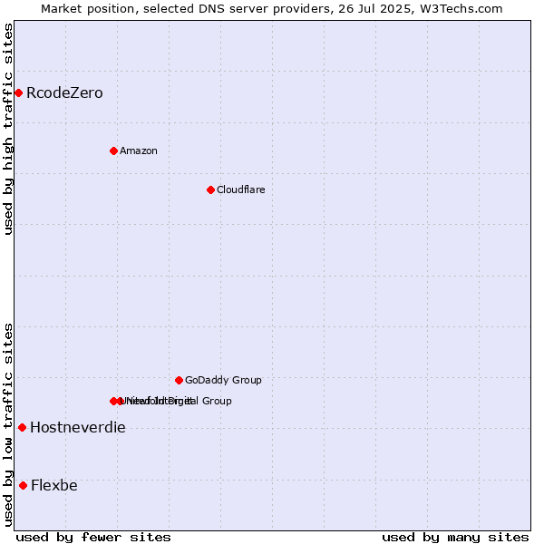 Market position of Flexbe vs. Hostneverdie vs. RcodeZero