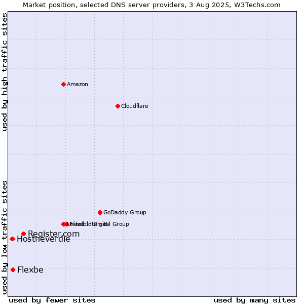 Market position of Register.com vs. Flexbe vs. Hostneverdie
